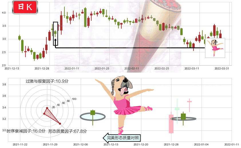 恒大健康(hk00708)单针探底（定海神针）K线图-阿布量化
