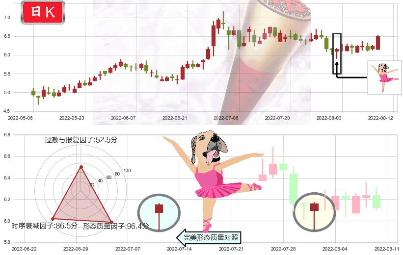 中国国航(hk00753)单针探底（定海神针）K线图-阿布量化