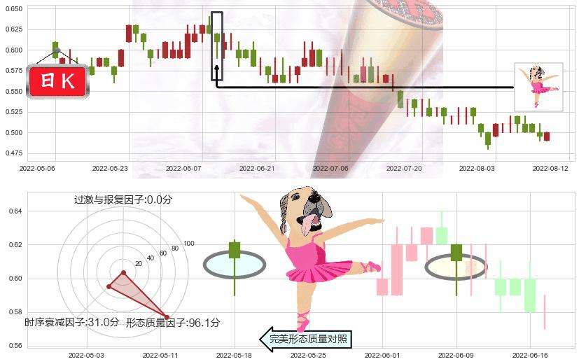 中国稀土(hk00769)单针探底(定海神针)K线图-阿布量化