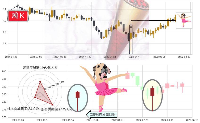 中国铁塔(hk00788)单针探底（定海神针）K线图-阿布量化