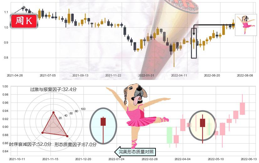 中国铁塔(hk00788)单针探底（定海神针）K线图-阿布量化