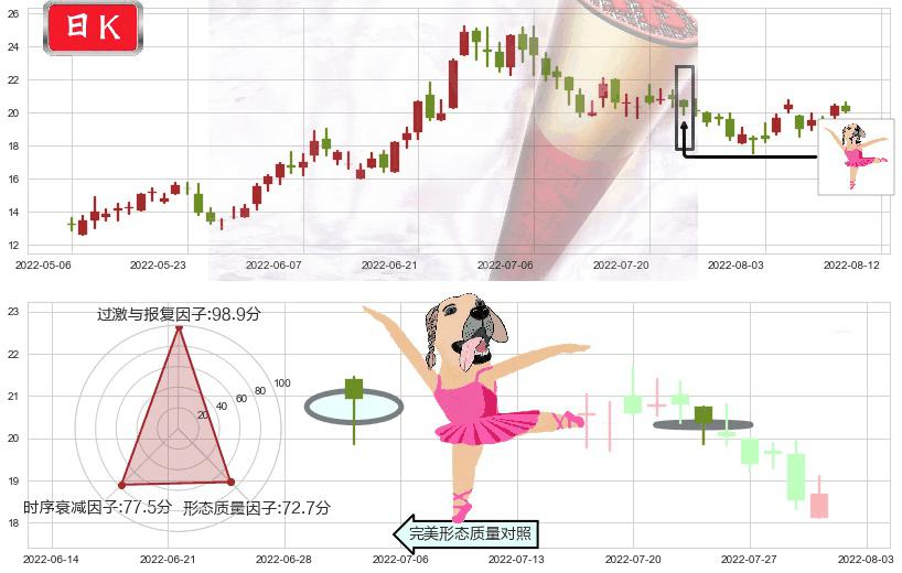 微创医疗(hk00853)单针探底(定海神针)K线图-阿布量化
