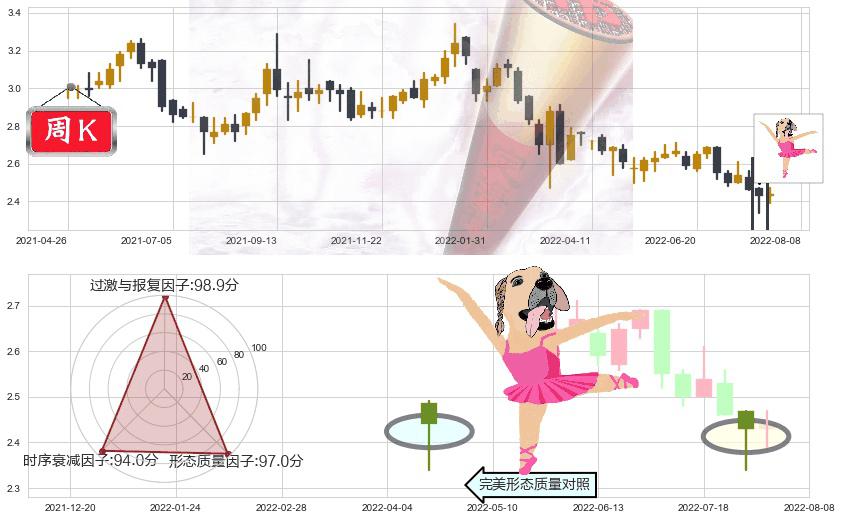 中石化冠德(hk00934)单针探底（定海神针）K线图-阿布量化