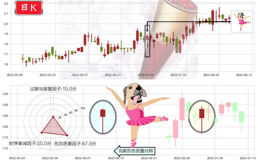 超威动力(hk00951)单针探底(定海神针)K线图-阿布量化