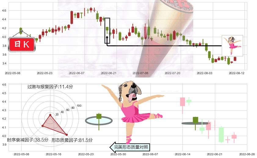 新天绿色能源(hk00956)单针探底（定海神针）K线图-阿布量化