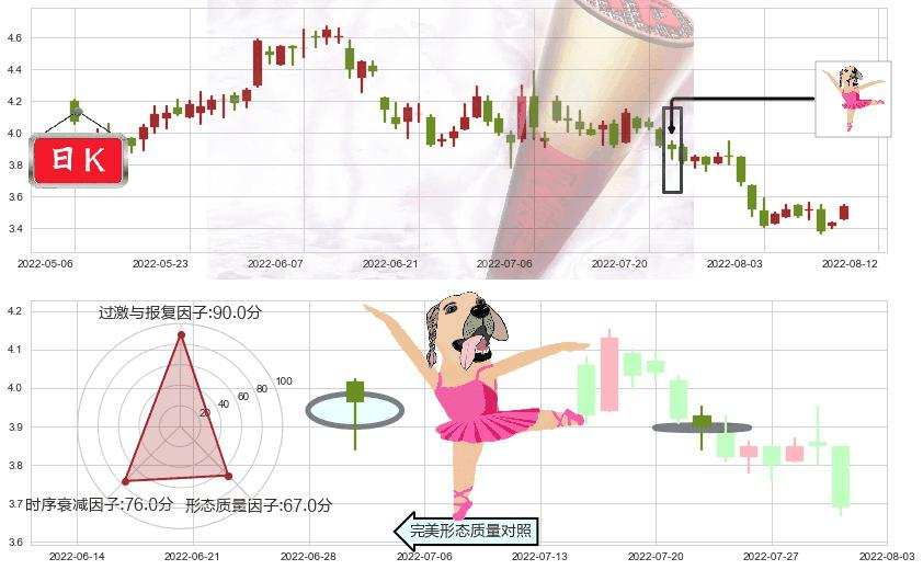 新天绿色能源(hk00956)单针探底（定海神针）K线图-阿布量化