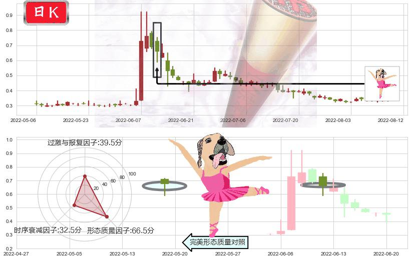 飞鱼科技(hk01022)单针探底（定海神针）K线图-阿布量化
