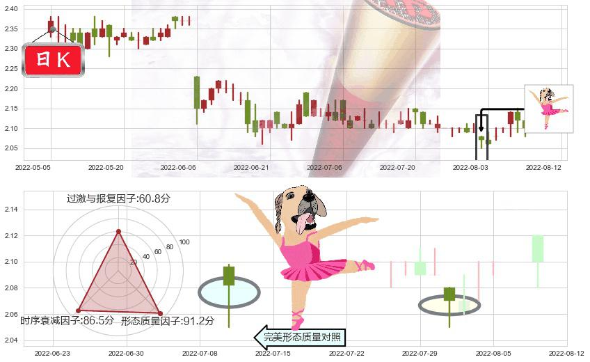 亚太卫星(hk01045)单针探底(定海神针)K线图-阿布量化