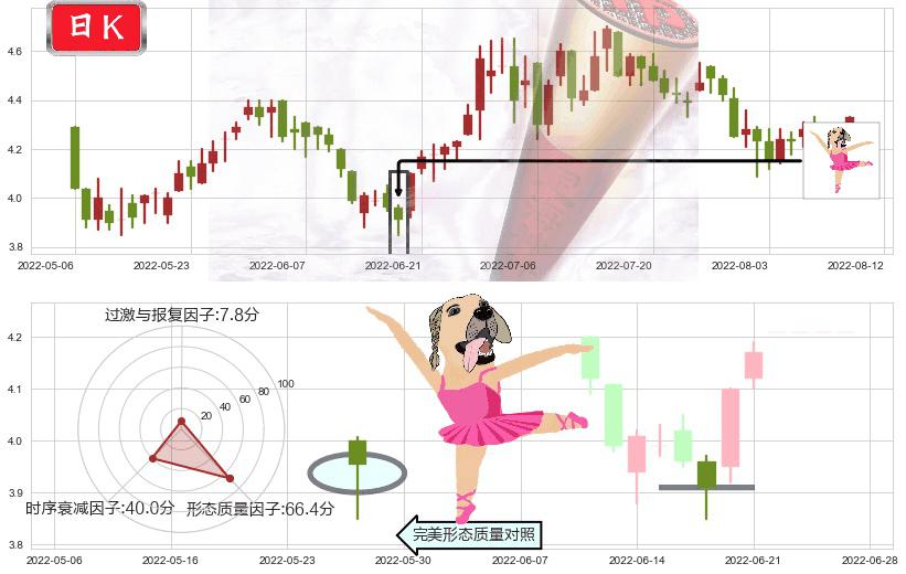 中国南方航空股份(hk01055)单针探底(定海神针)K线图-阿布量化
