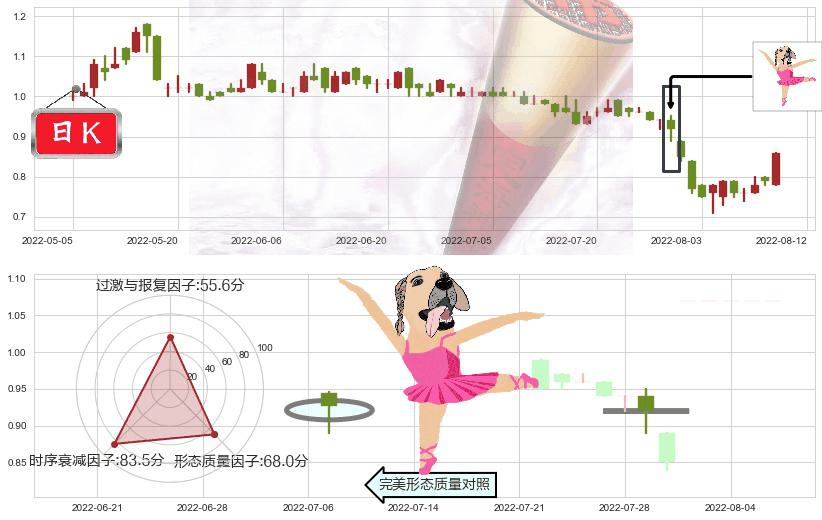 好孩子国际(hk01086)单针探底(定海神针)K线图-阿布量化