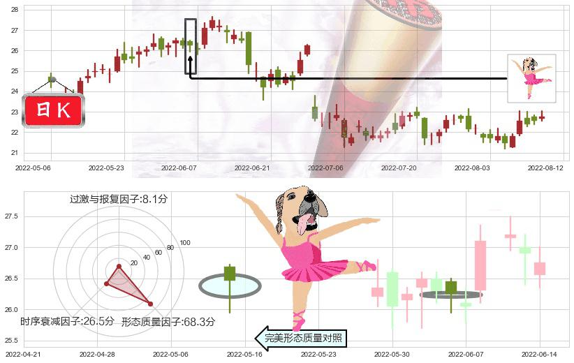 中国神华(hk01088)单针探底（定海神针）K线图-阿布量化