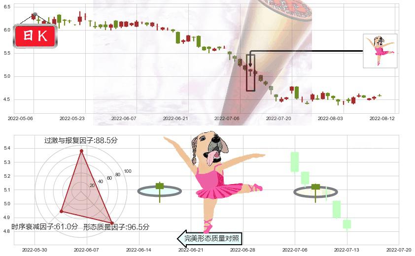 路劲(hk01098)单针探底(定海神针)K线图-阿布量化