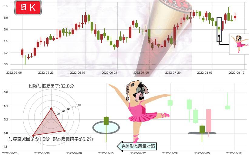 中远海能(hk01138)单针探底（定海神针）K线图-阿布量化