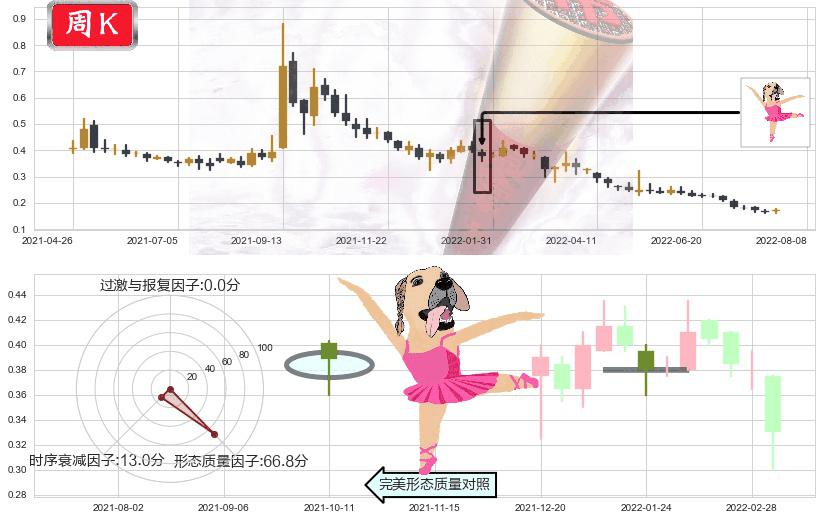 西王特钢(hk01266)单针探底（定海神针）K线图-阿布量化