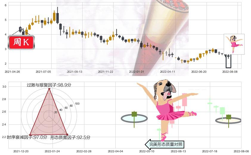 先健科技(hk01302)单针探底(定海神针)K线图-阿布量化