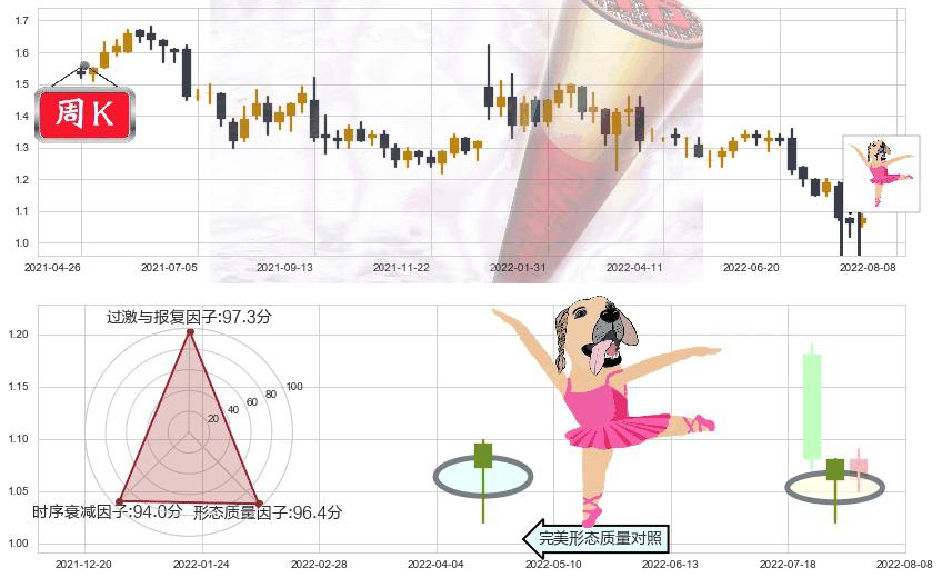 中国信达(hk01359)单针探底（定海神针）K线图-阿布量化