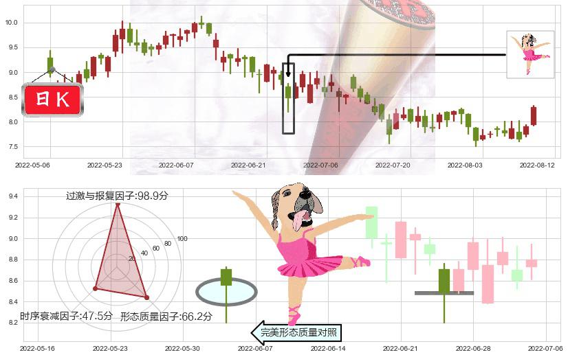 中国宏桥(hk01378)单针探底（定海神针）K线图-阿布量化