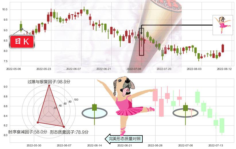 中国宏桥(hk01378)单针探底（定海神针）K线图-阿布量化