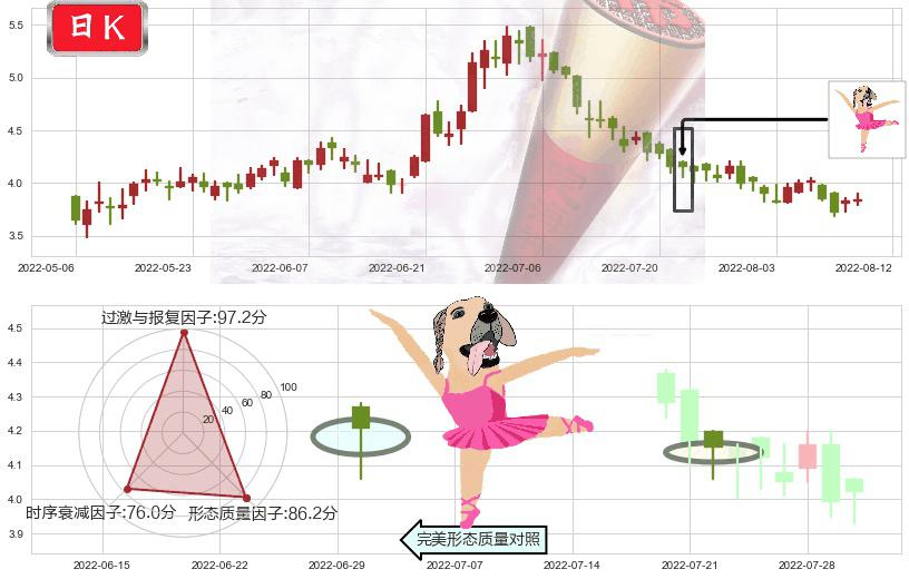 周黑鸭(hk01458)单针探底(定海神针)K线图-阿布量化