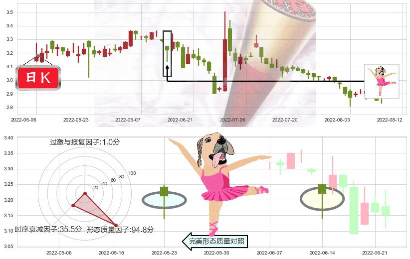 红星美凯龙(hk01528)单针探底（定海神针）K线图-阿布量化