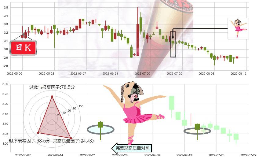 红星美凯龙(hk01528)单针探底（定海神针）K线图-阿布量化