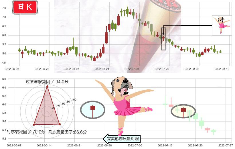 东阳光药(hk01558)单针探底（定海神针）K线图-阿布量化