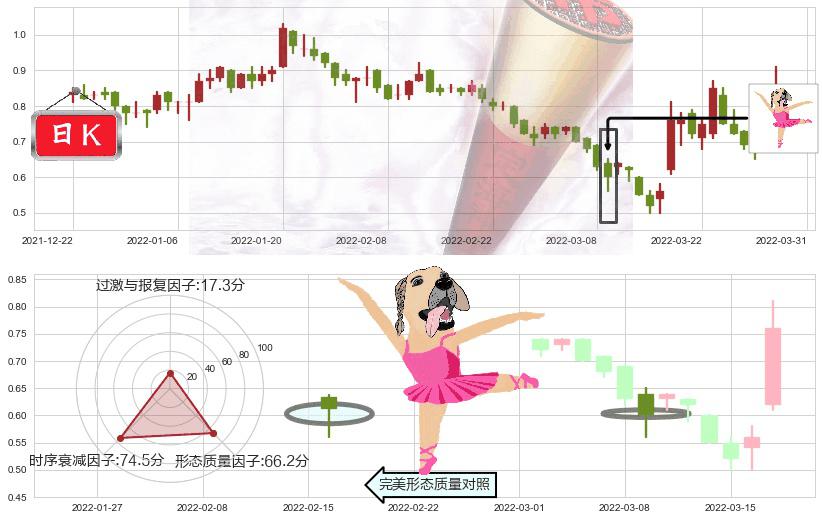 佳兆业集团(hk01638)单针探底（定海神针）K线图-阿布量化