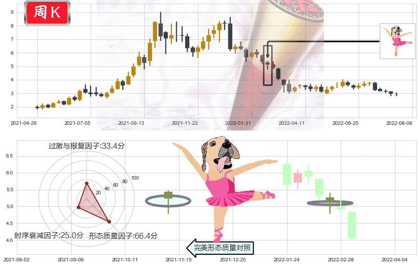 中广核新能源(hk01811)单针探底（定海神针）K线图-阿布量化