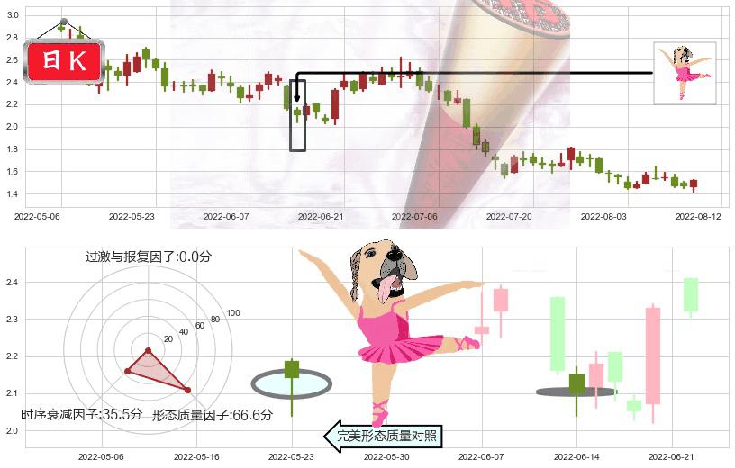 合景泰富集团(hk01813)单针探底(定海神针)K线图-阿布量化