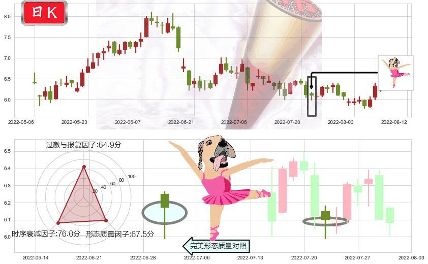 中煤能源(hk01898)单针探底(定海神针)K线图-阿布量化