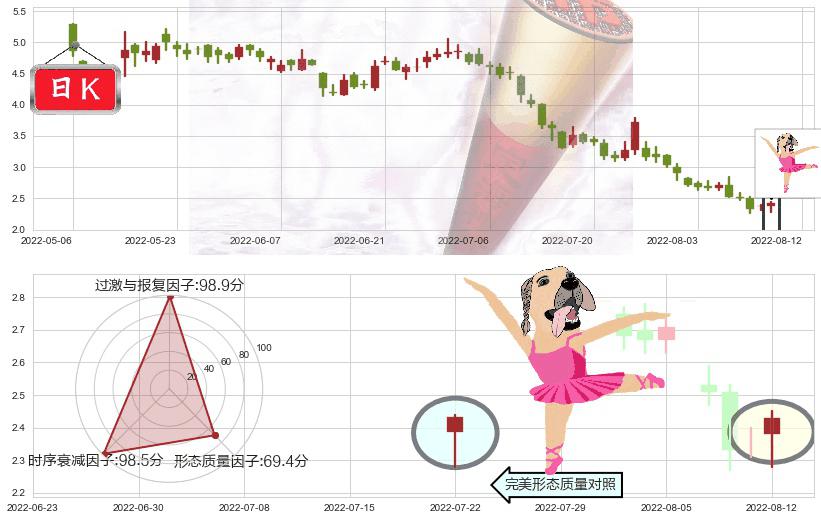 碧桂园(hk02007)单针探底（定海神针）K线图-阿布量化