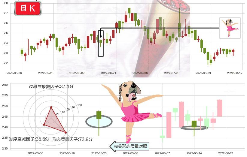 绿叶制药(hk02186)单针探底（定海神针）K线图-阿布量化
