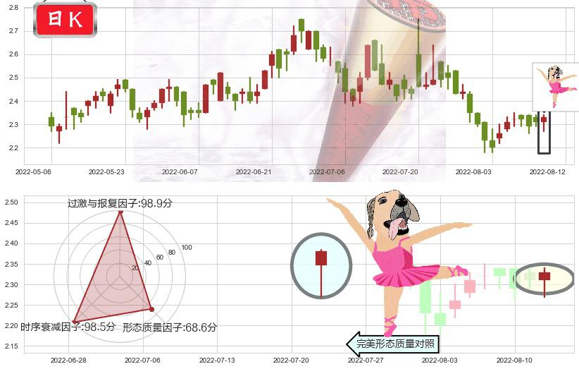 绿叶制药(hk02186)单针探底（定海神针）K线图-阿布量化