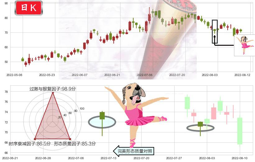 药明生物(hk02269)单针探底(定海神针)K线图-阿布量化