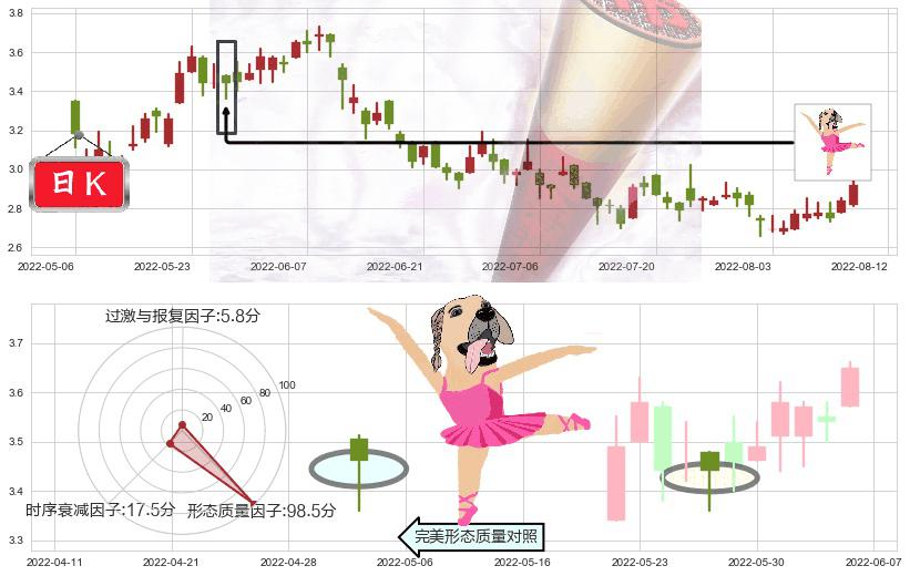 中国铝业(hk02600)单针探底（定海神针）K线图-阿布量化