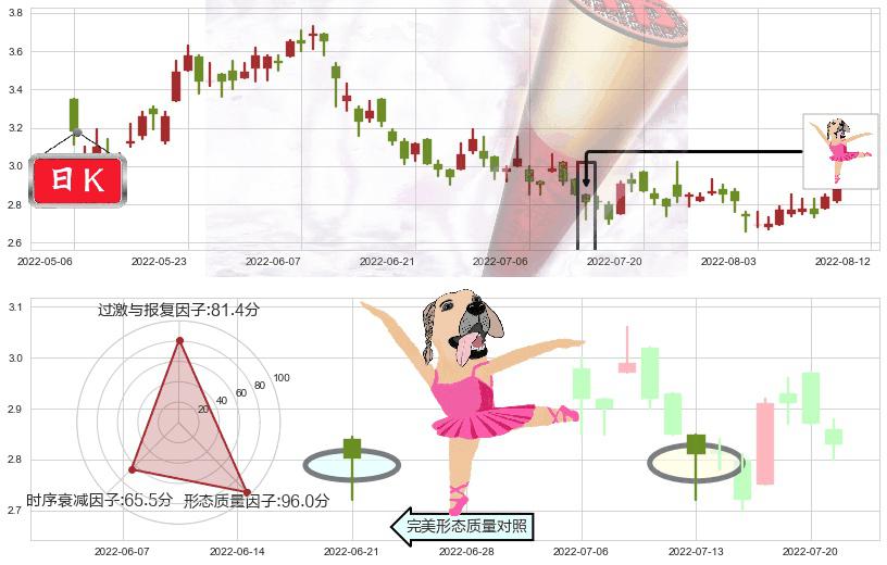 中国铝业(hk02600)单针探底（定海神针）K线图-阿布量化