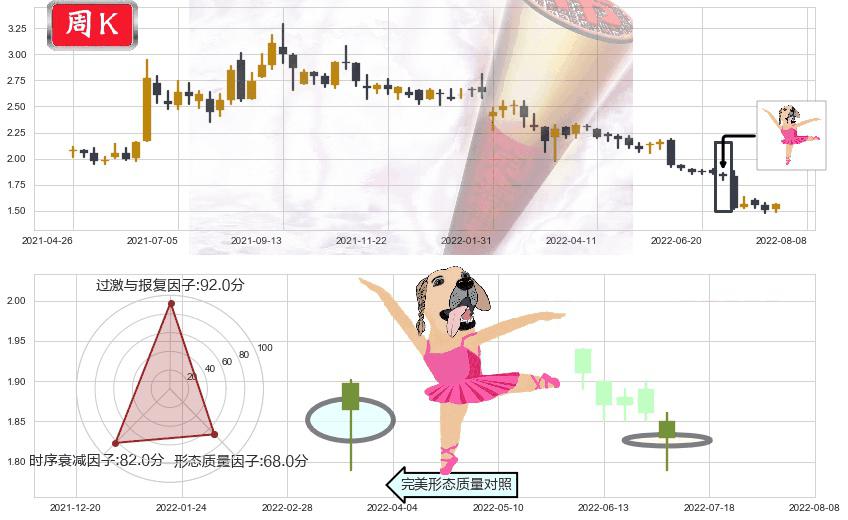 魏桥纺织(hk02698)单针探底（定海神针）K线图-阿布量化