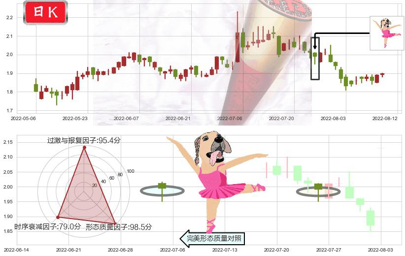 上海电气(hk02727)单针探底(定海神针)K线图-阿布量化