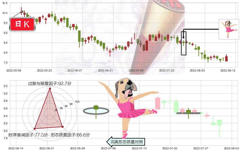 中国建筑国际(hk03311)单针探底（定海神针）K线图-阿布量化