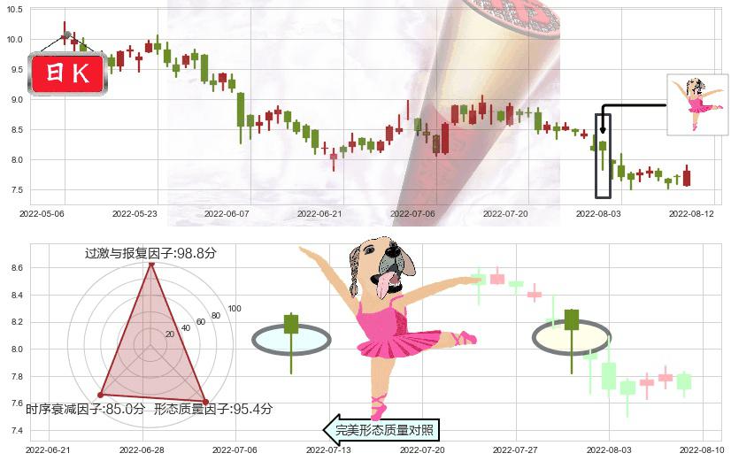 中国建筑国际(hk03311)单针探底（定海神针）K线图-阿布量化