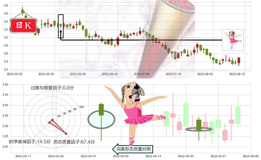 雅居乐集团(hk03383)单针探底（定海神针）K线图-阿布量化
