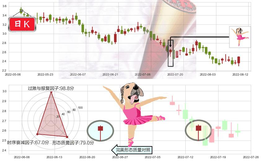 雅居乐集团(hk03383)单针探底（定海神针）K线图-阿布量化