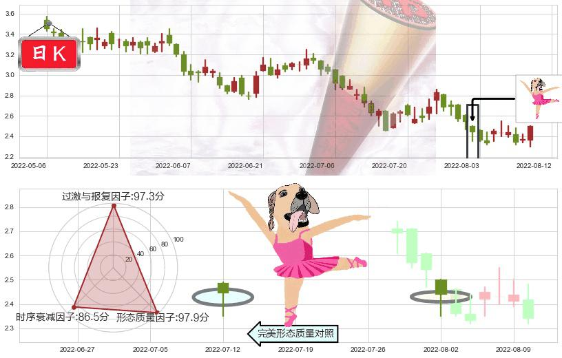 雅居乐集团(hk03383)单针探底（定海神针）K线图-阿布量化