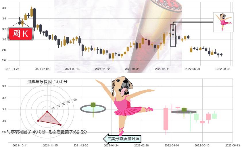 重庆农村商业银行(hk03618)单针探底（定海神针）K线图-阿布量化