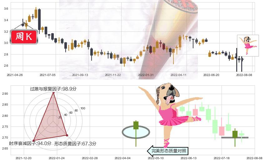 重庆农村商业银行(hk03618)单针探底（定海神针）K线图-阿布量化