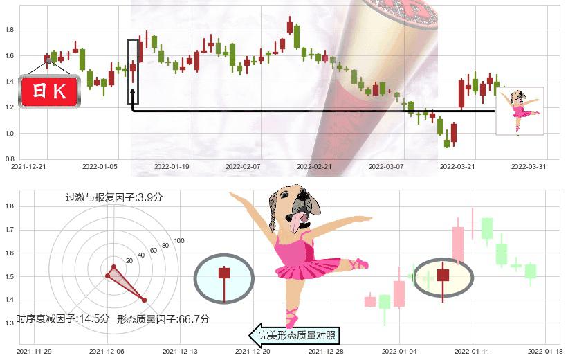 中国奥园(hk03883)单针探底（定海神针）K线图-阿布量化