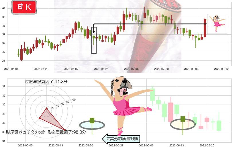 中车时代电气(hk03898)单针探底（定海神针）K线图-阿布量化