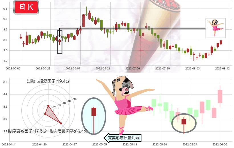中集安瑞科(hk03899)单针探底(定海神针)K线图-阿布量化