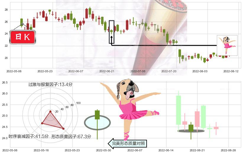 众安在线(hk06060)单针探底（定海神针）K线图-阿布量化
