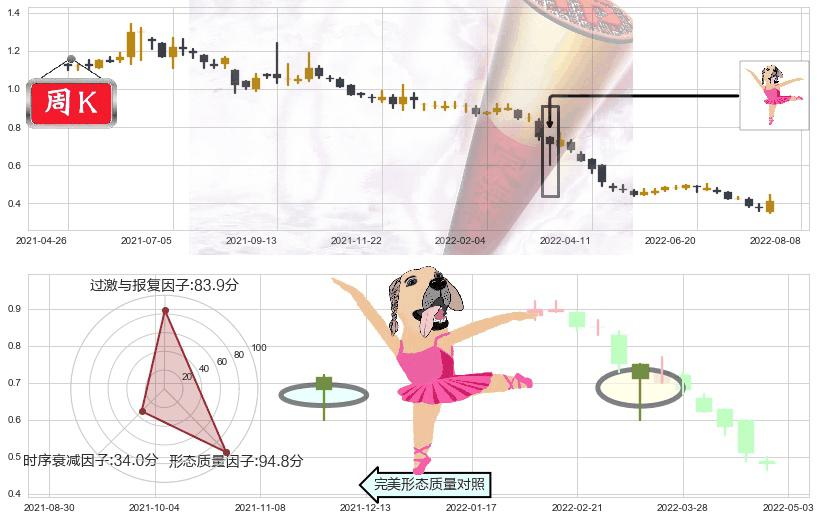 云南水务(hk06839)单针探底（定海神针）K线图-阿布量化